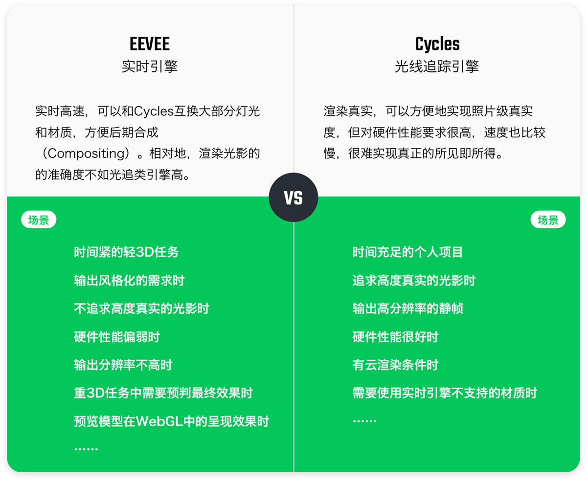 Use Case Comparison between EEVEE and Cycles